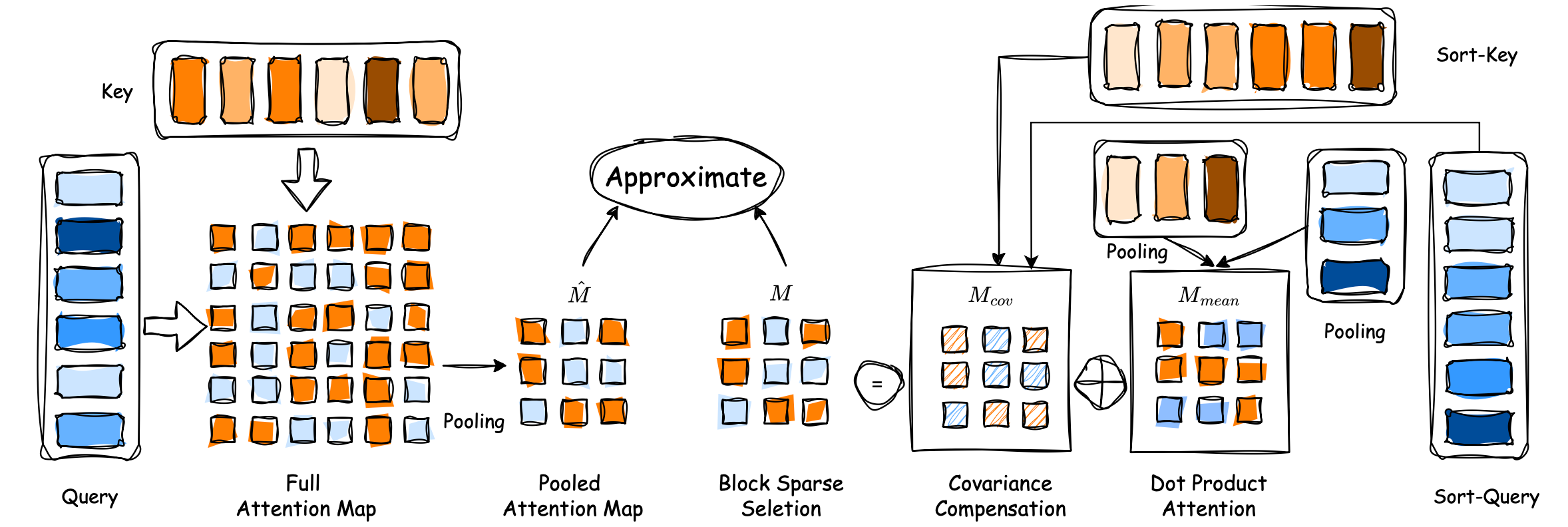 Efficient Long-Context Modeling in Diffusion Language Models via Block Approximate Sparse Attention thumbnail